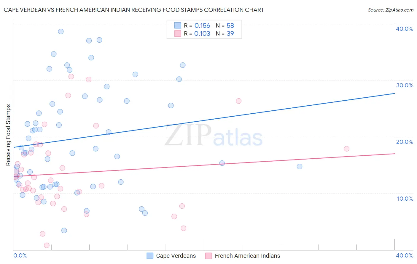 Cape Verdean vs French American Indian Receiving Food Stamps