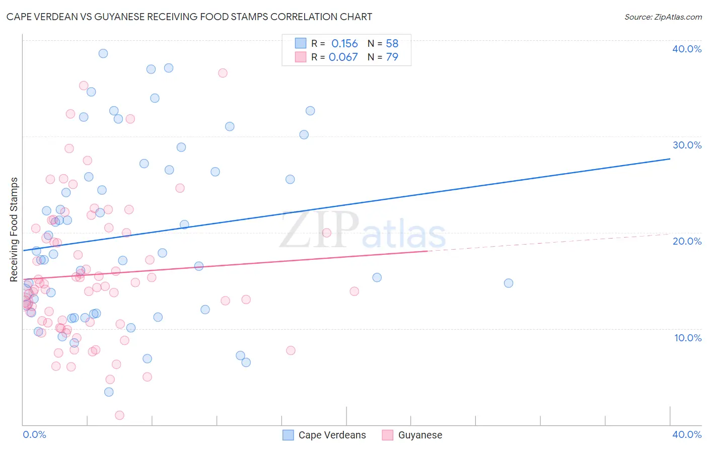Cape Verdean vs Guyanese Receiving Food Stamps
