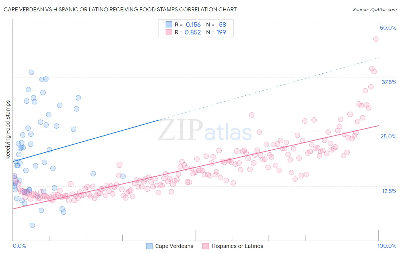 Cape Verdean vs Hispanic or Latino Receiving Food Stamps