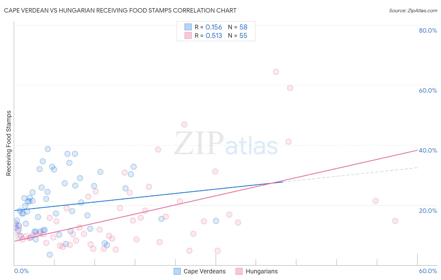 Cape Verdean vs Hungarian Receiving Food Stamps