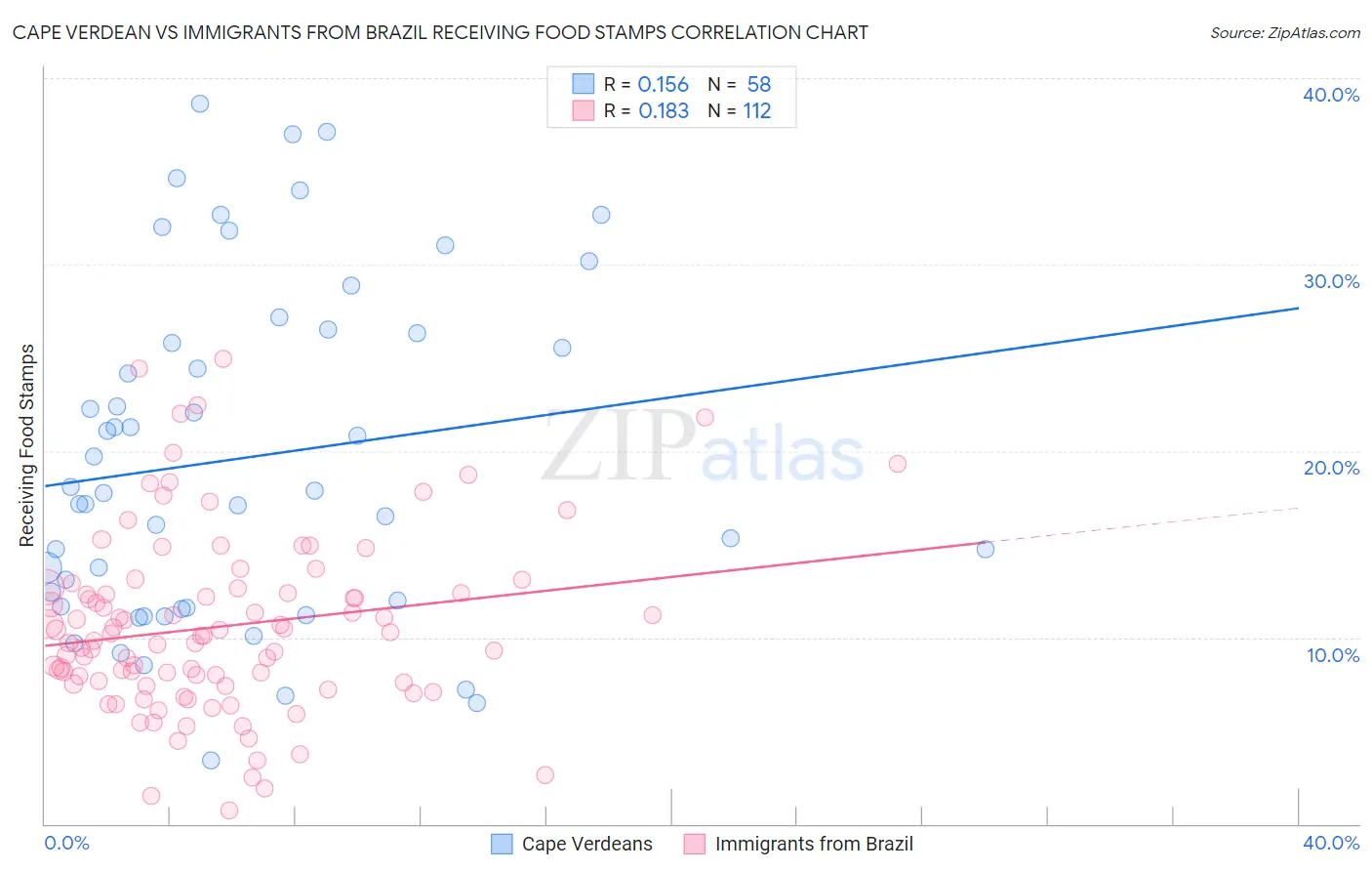 Cape Verdean vs Immigrants from Brazil Receiving Food Stamps