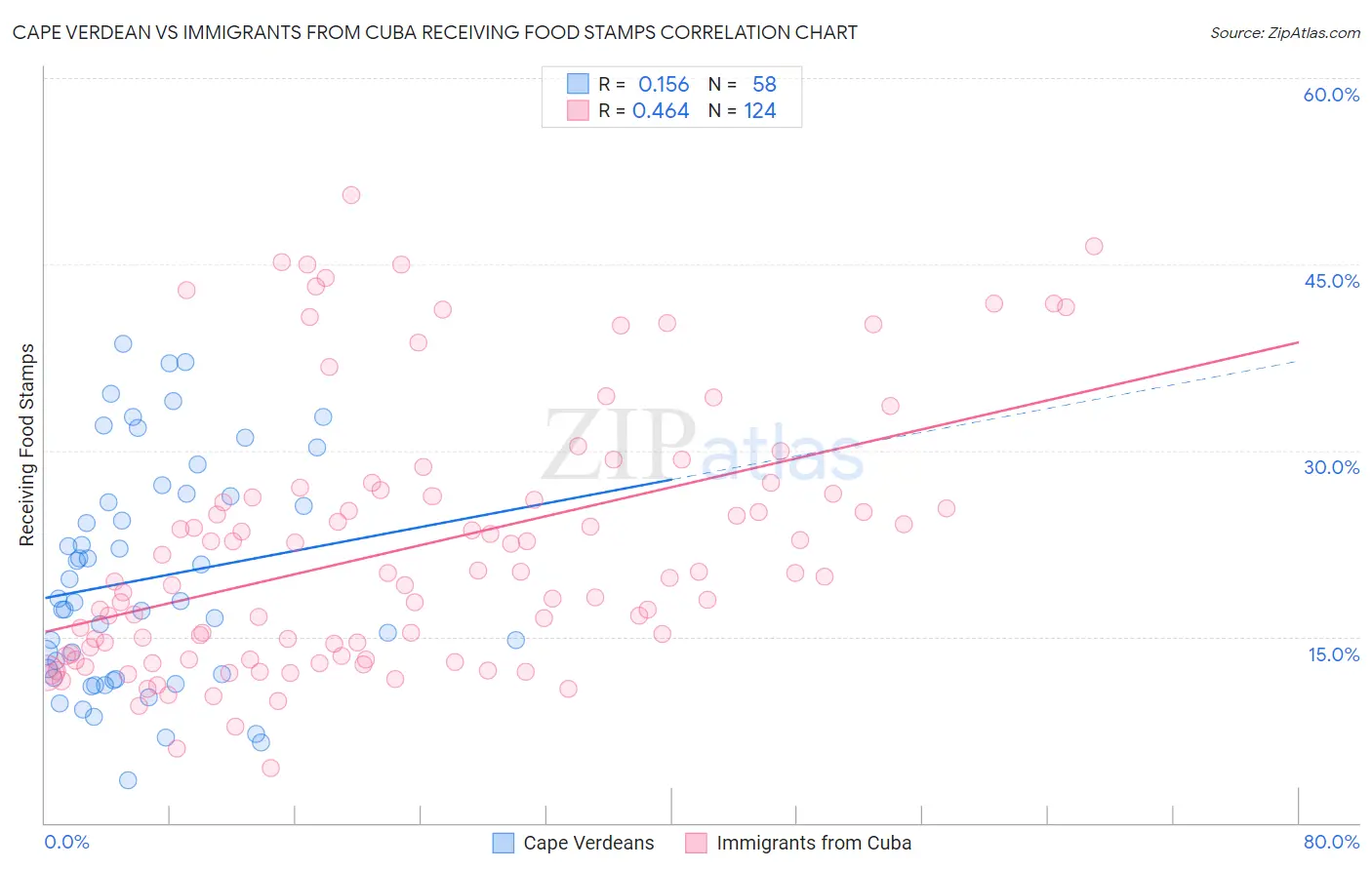 Cape Verdean vs Immigrants from Cuba Receiving Food Stamps