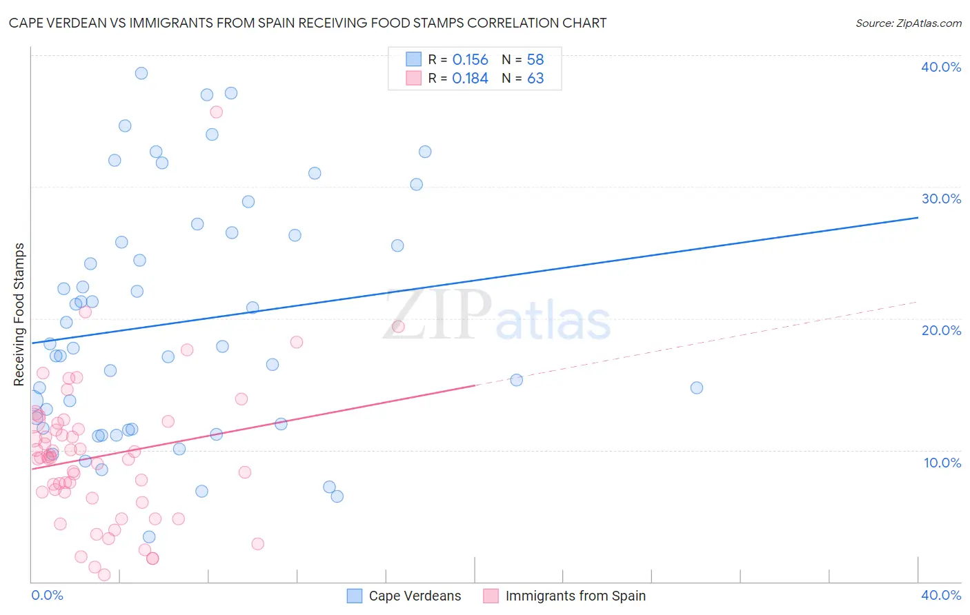 Cape Verdean vs Immigrants from Spain Receiving Food Stamps