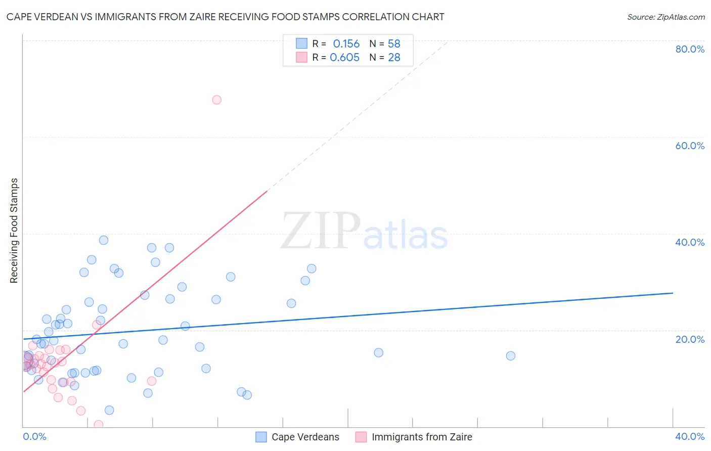 Cape Verdean vs Immigrants from Zaire Receiving Food Stamps