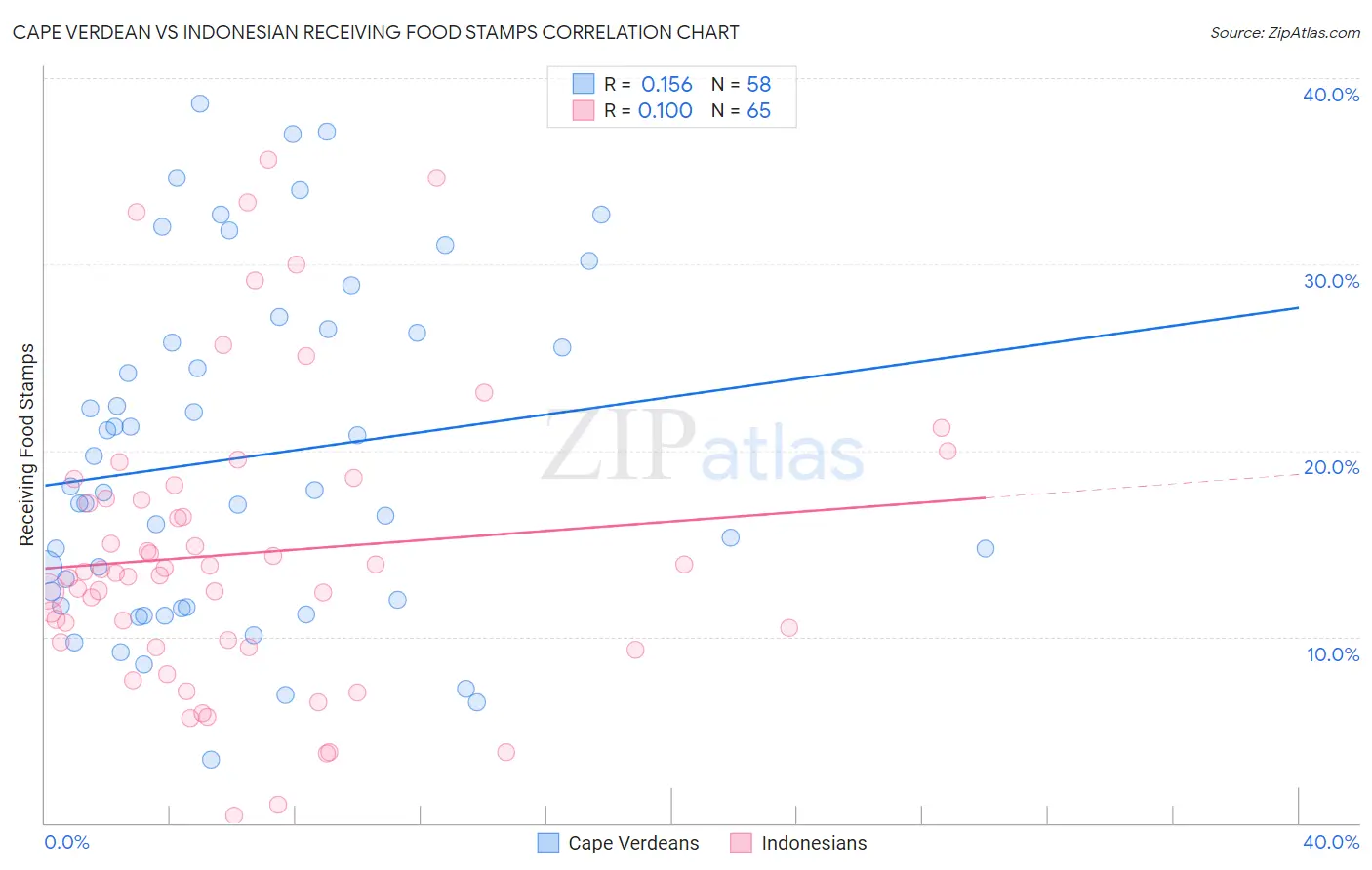 Cape Verdean vs Indonesian Receiving Food Stamps