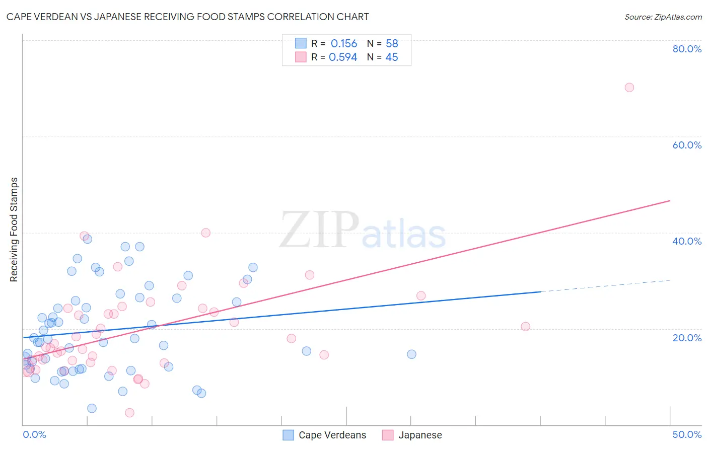 Cape Verdean vs Japanese Receiving Food Stamps