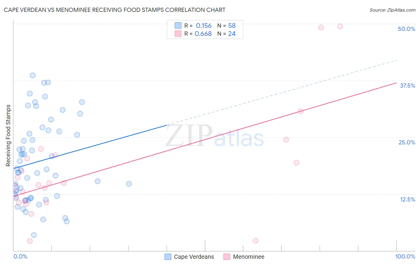 Cape Verdean vs Menominee Receiving Food Stamps