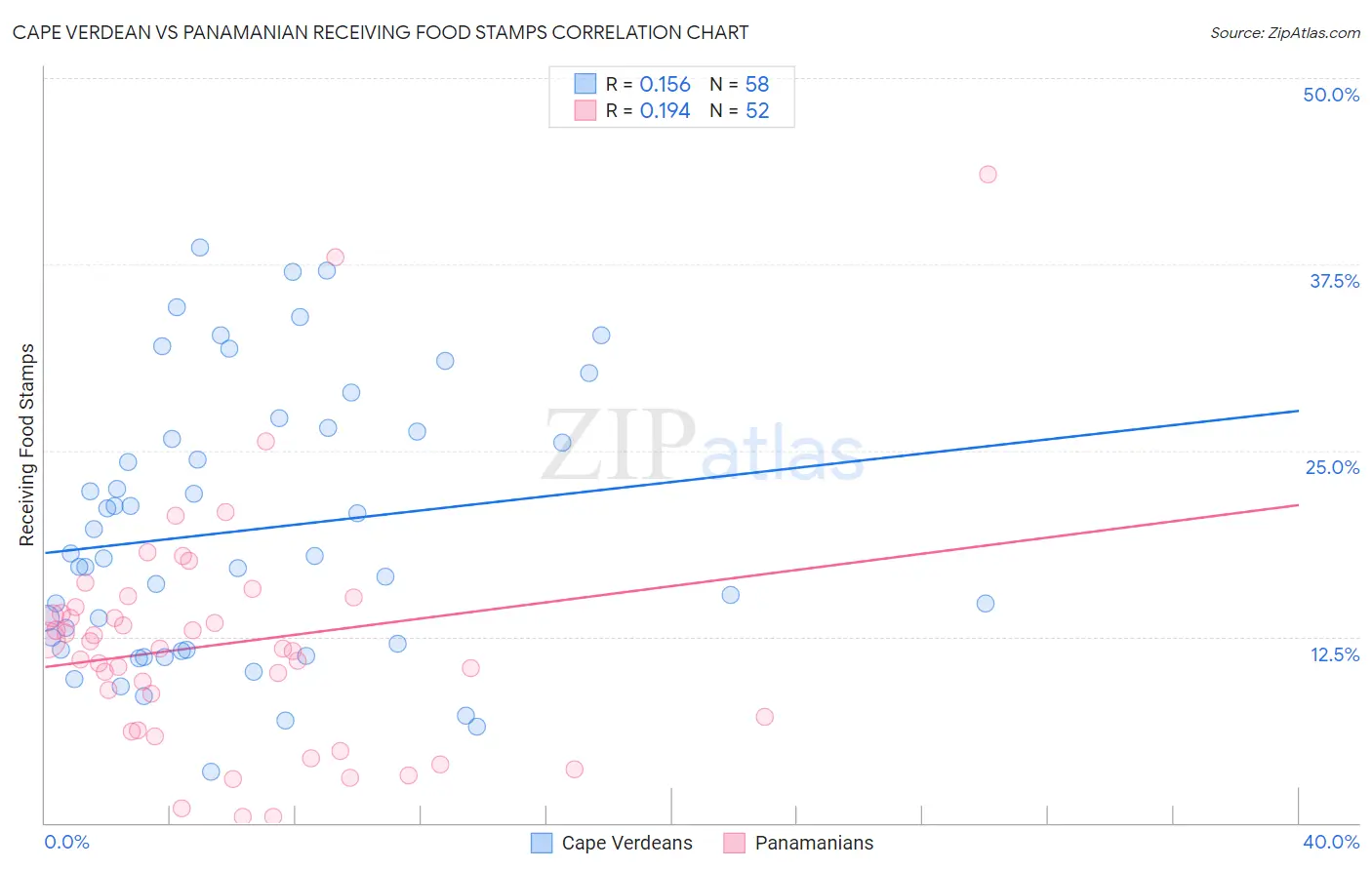 Cape Verdean vs Panamanian Receiving Food Stamps