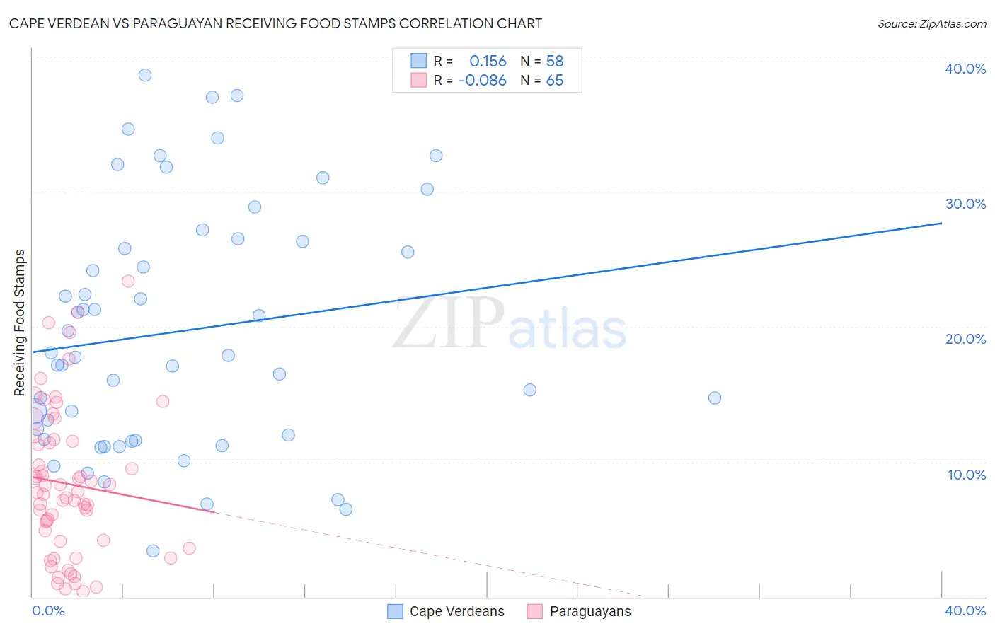 Cape Verdean vs Paraguayan Receiving Food Stamps