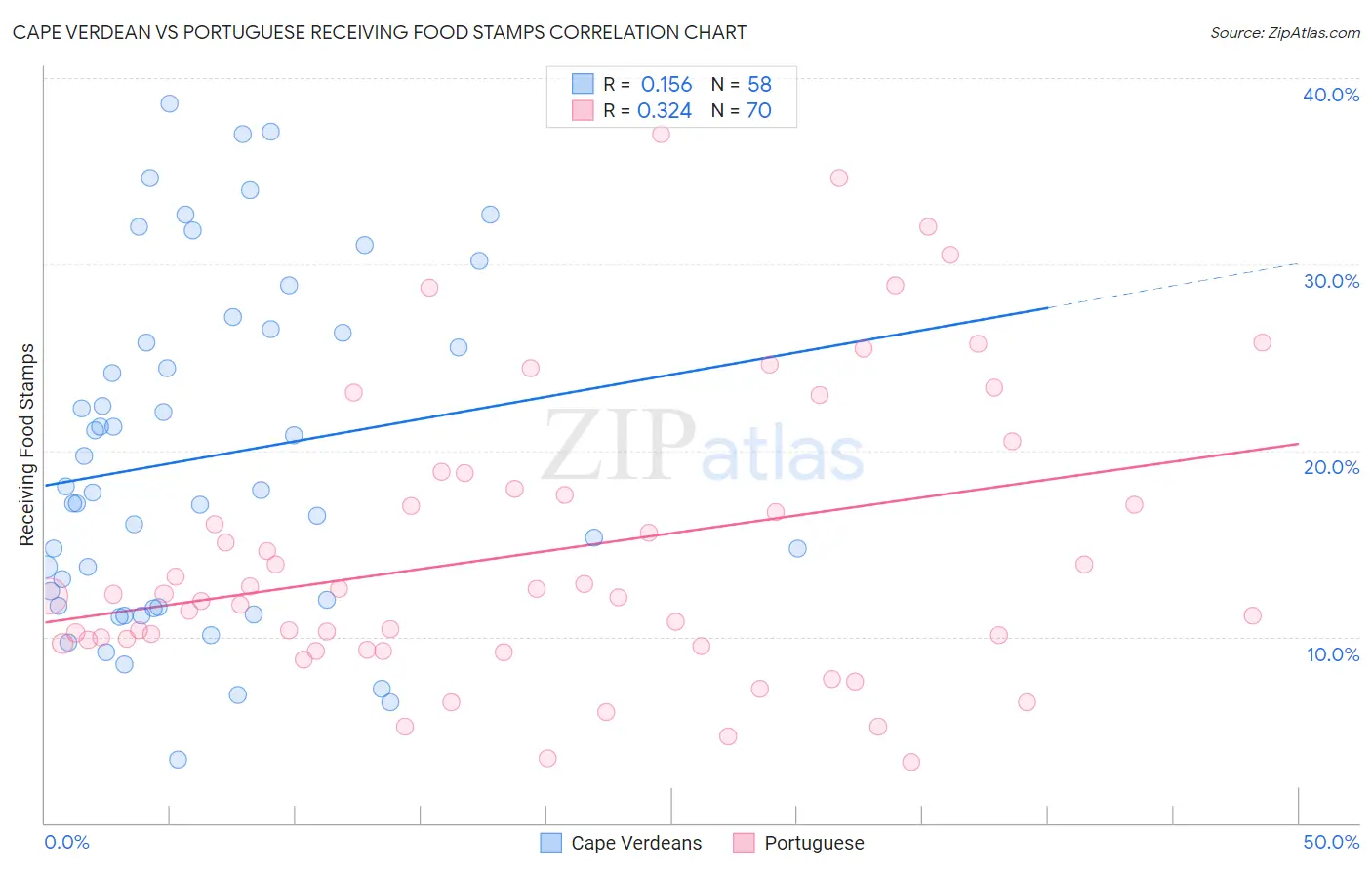 Cape Verdean vs Portuguese Receiving Food Stamps