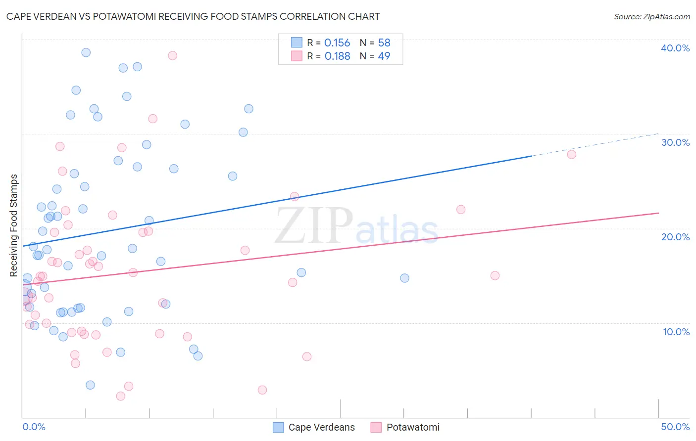 Cape Verdean vs Potawatomi Receiving Food Stamps