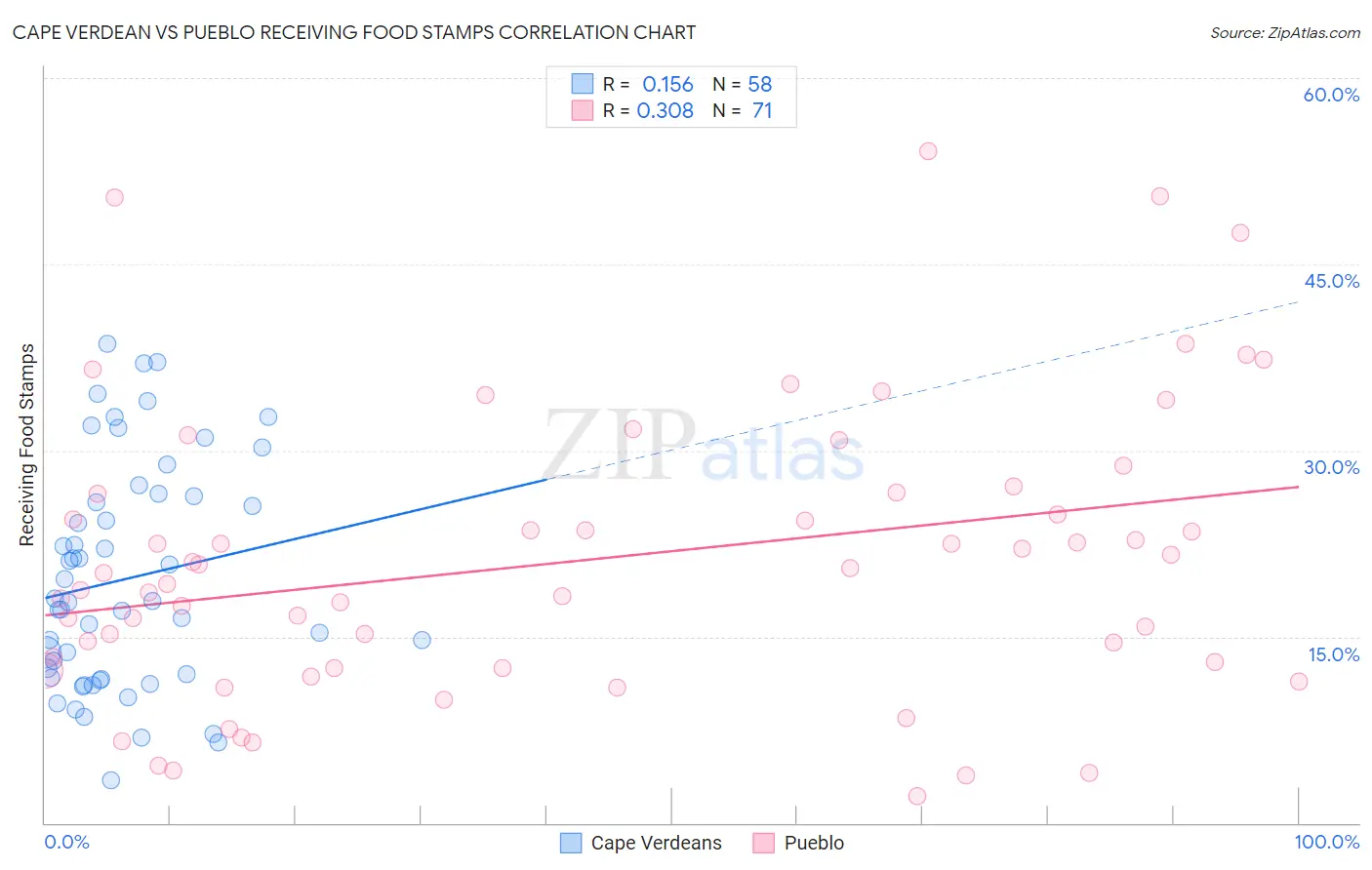 Cape Verdean vs Pueblo Receiving Food Stamps