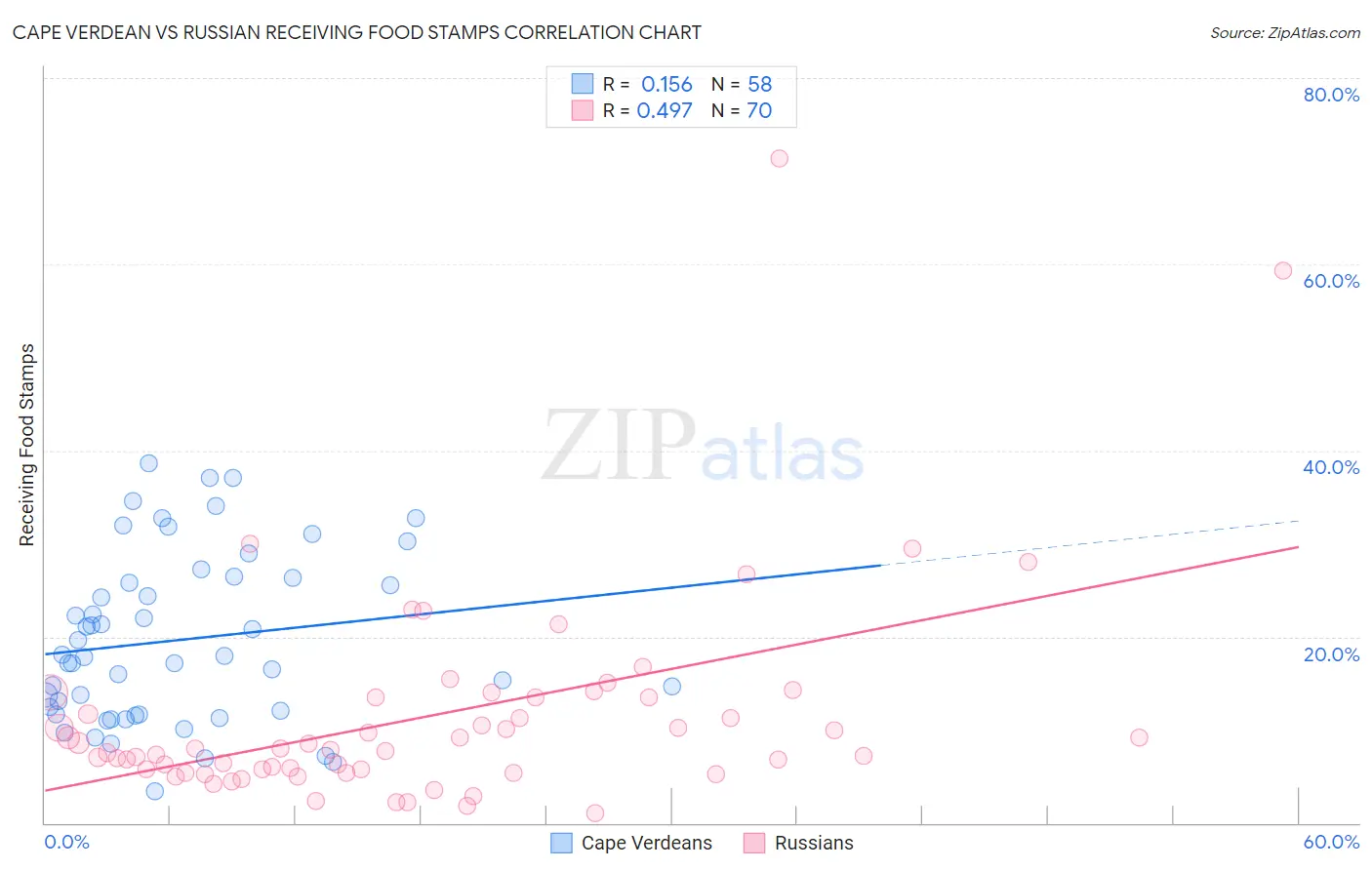 Cape Verdean vs Russian Receiving Food Stamps