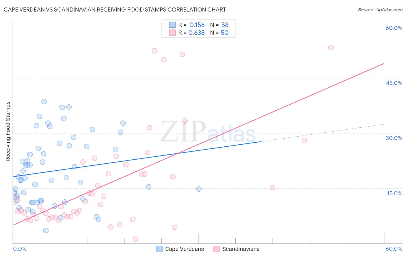 Cape Verdean vs Scandinavian Receiving Food Stamps