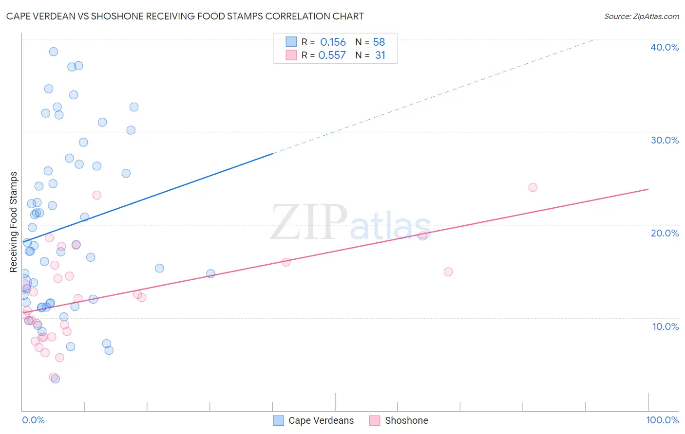 Cape Verdean vs Shoshone Receiving Food Stamps