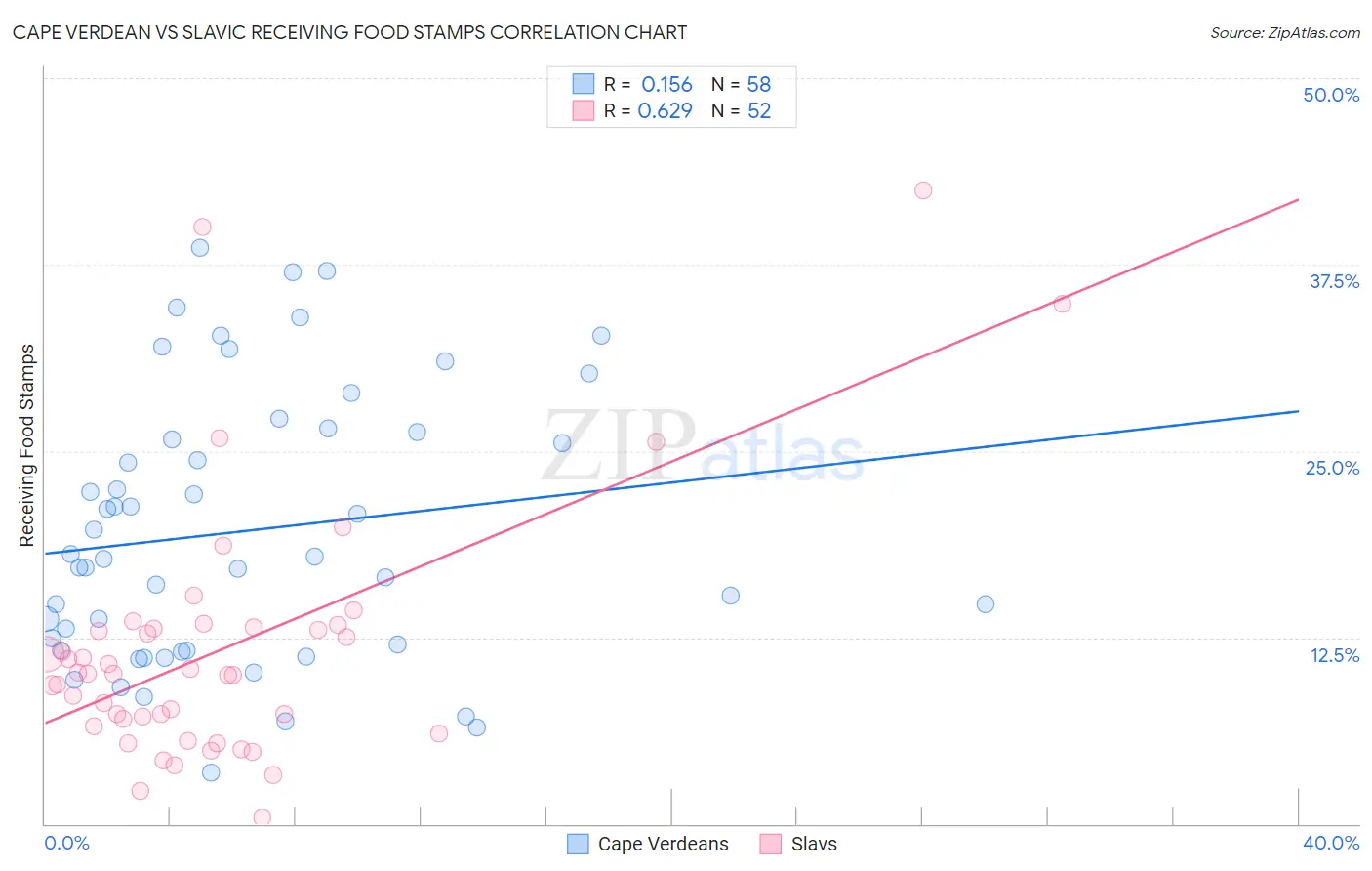 Cape Verdean vs Slavic Receiving Food Stamps