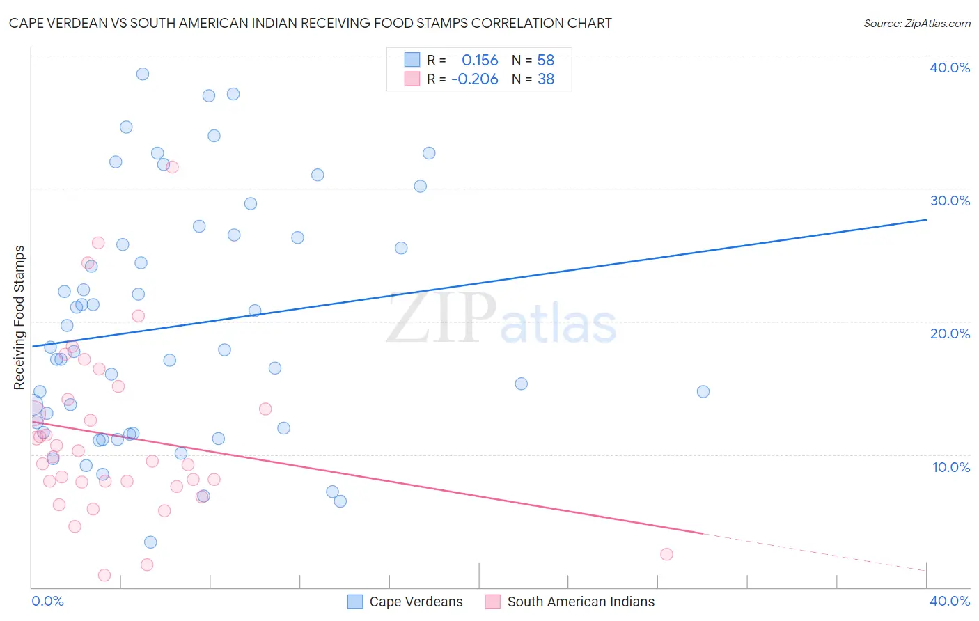 Cape Verdean vs South American Indian Receiving Food Stamps