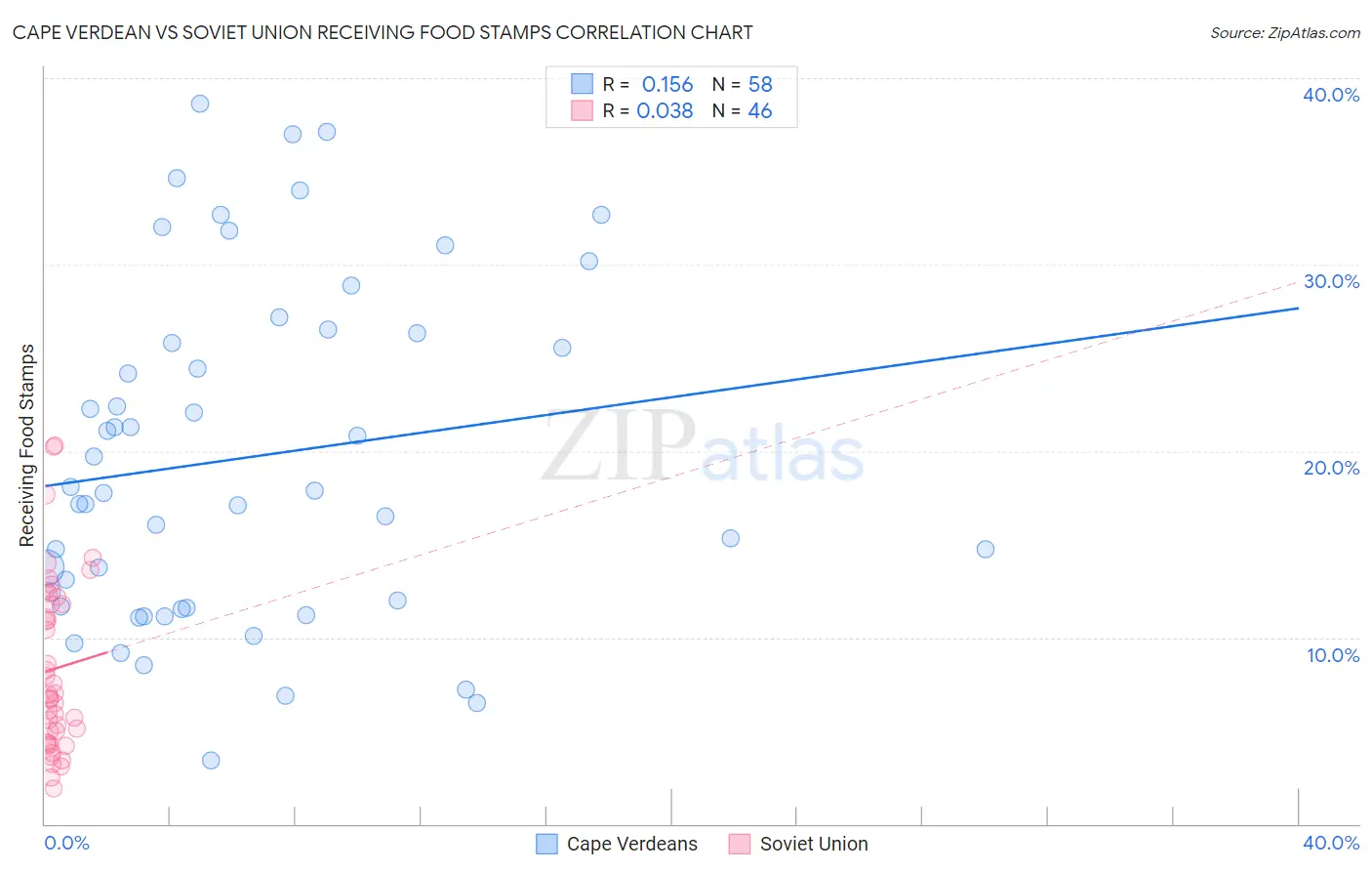 Cape Verdean vs Soviet Union Receiving Food Stamps