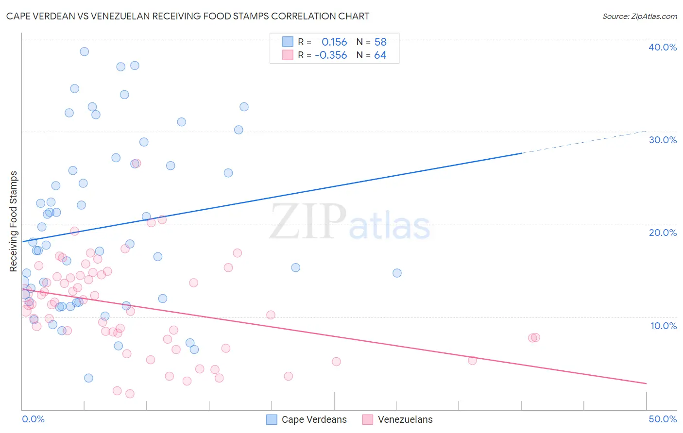 Cape Verdean vs Venezuelan Receiving Food Stamps