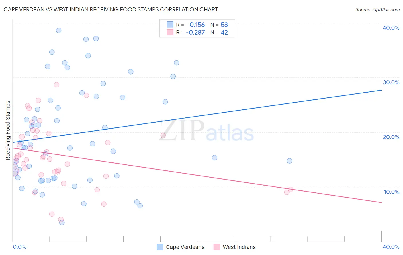 Cape Verdean vs West Indian Receiving Food Stamps