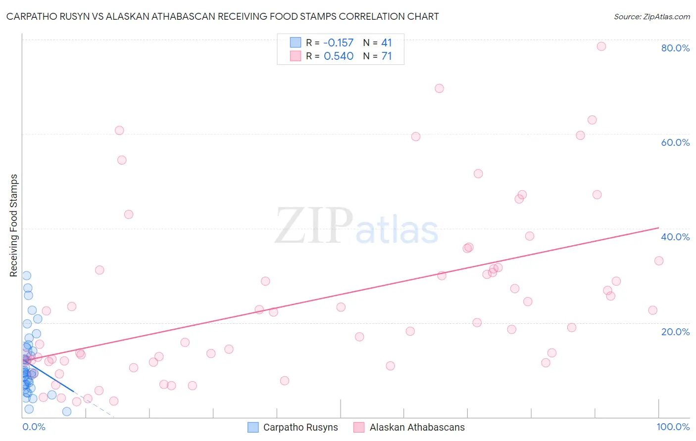 Carpatho Rusyn vs Alaskan Athabascan Receiving Food Stamps