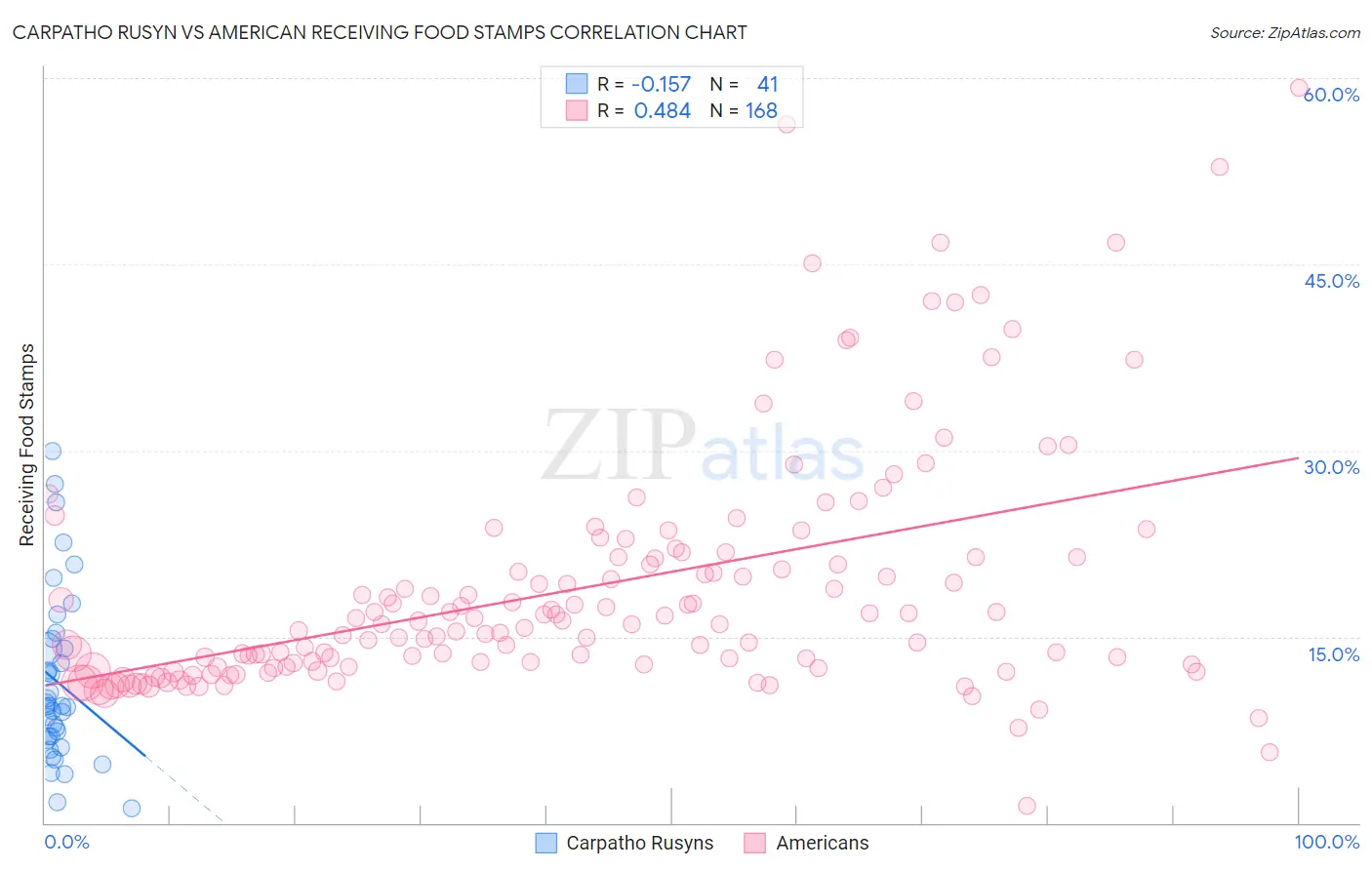 Carpatho Rusyn vs American Receiving Food Stamps