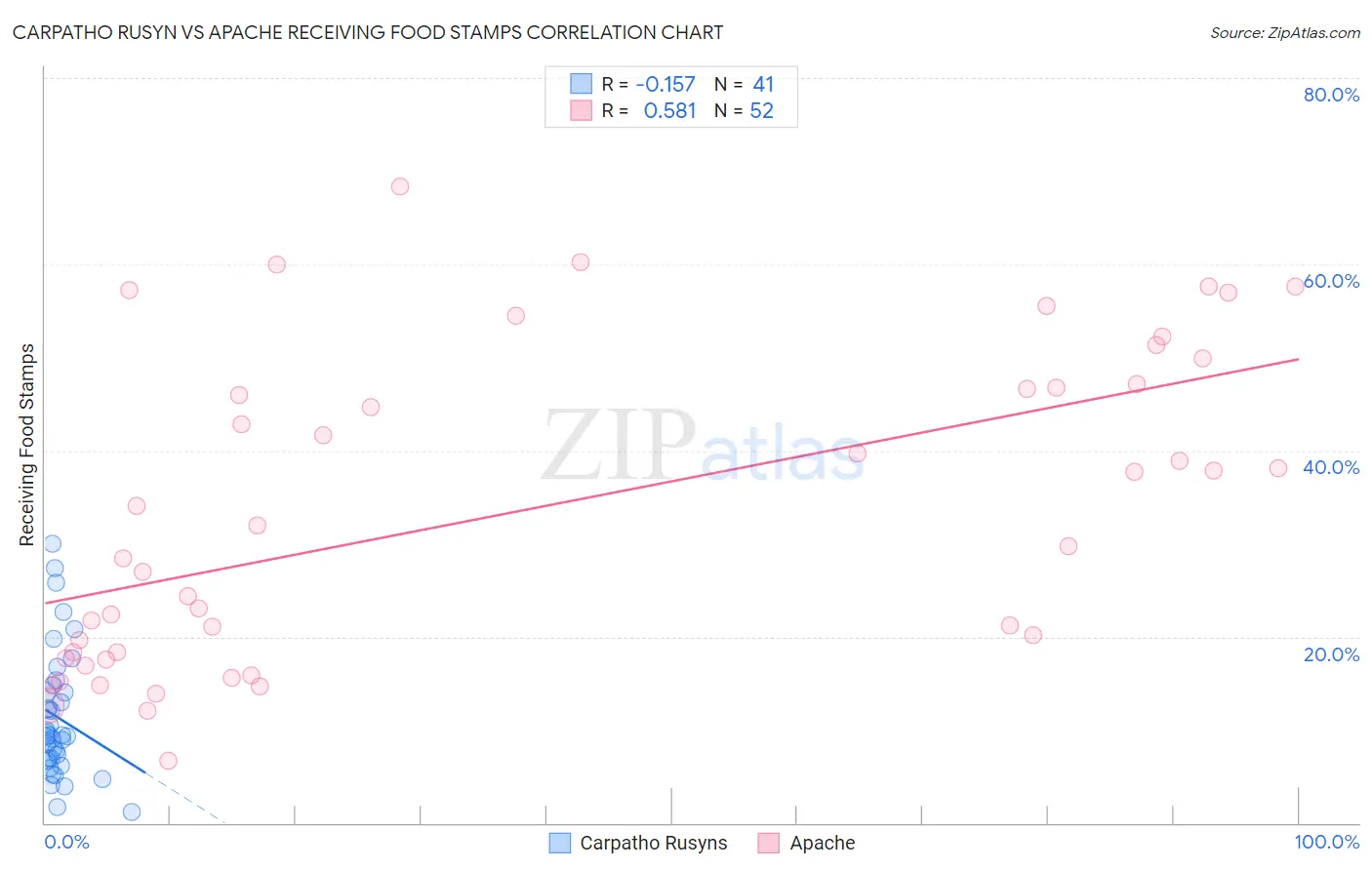 Carpatho Rusyn vs Apache Receiving Food Stamps