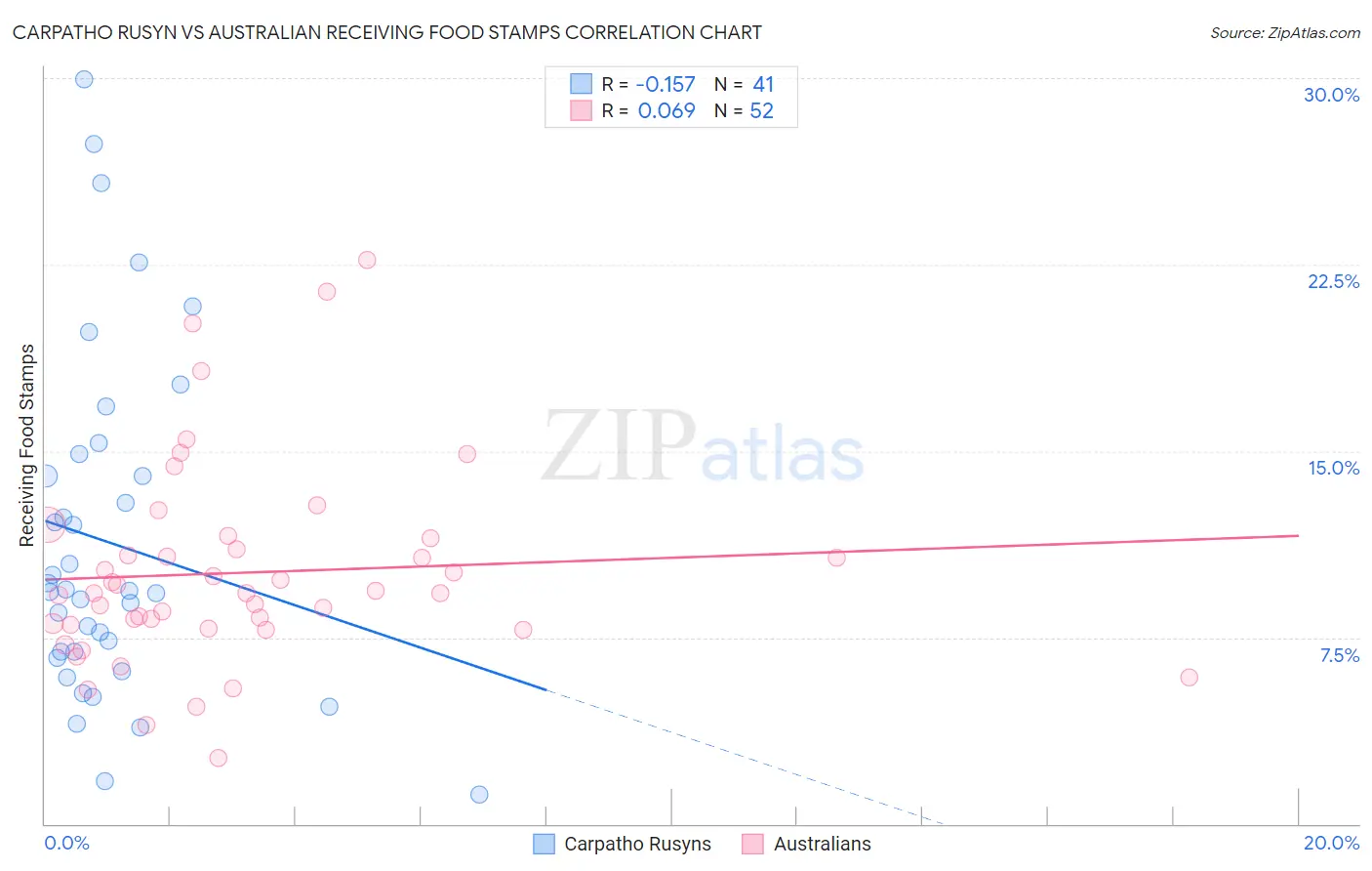 Carpatho Rusyn vs Australian Receiving Food Stamps