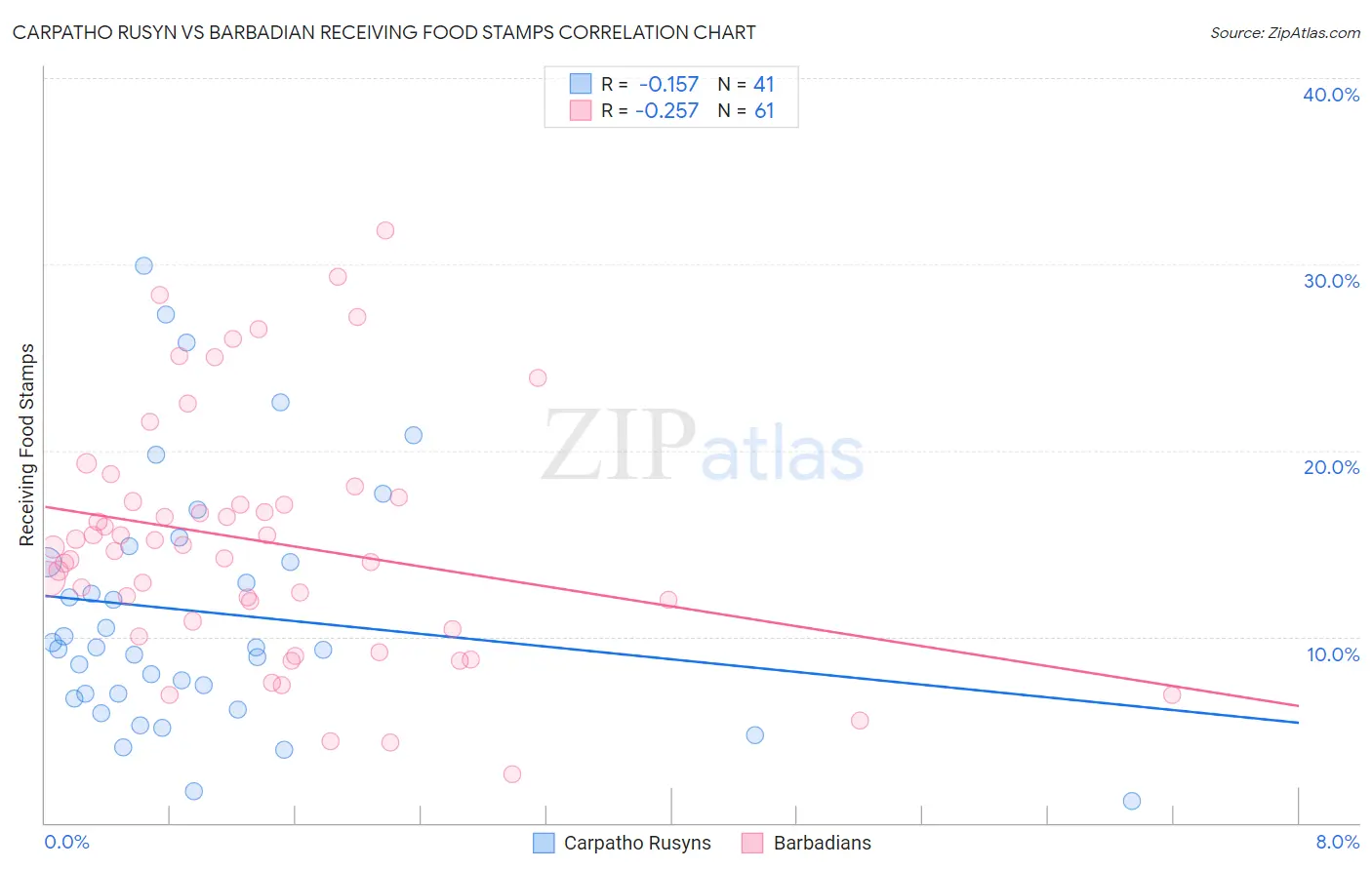 Carpatho Rusyn vs Barbadian Receiving Food Stamps