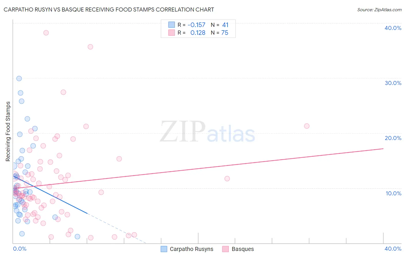Carpatho Rusyn vs Basque Receiving Food Stamps