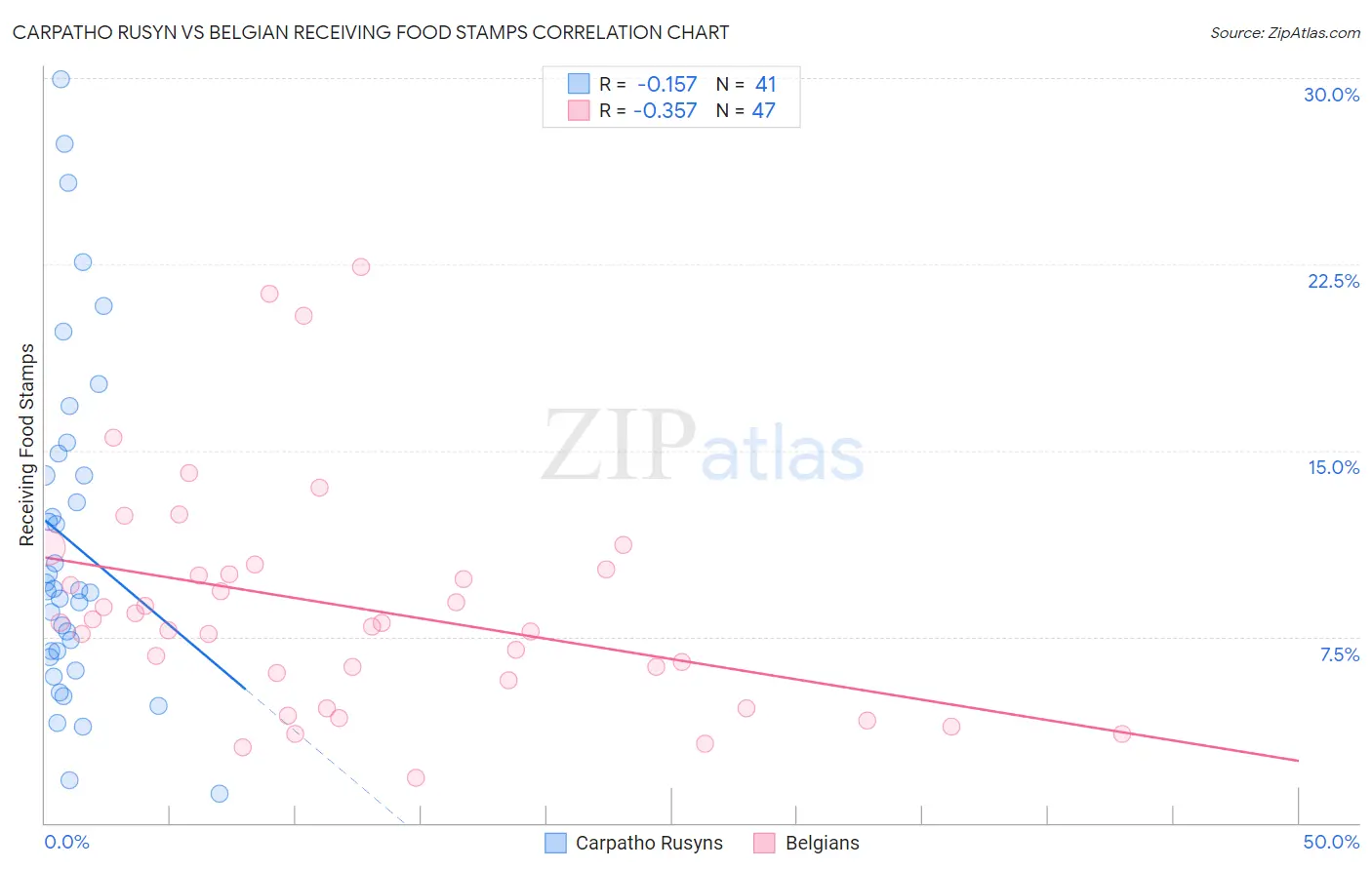 Carpatho Rusyn vs Belgian Receiving Food Stamps