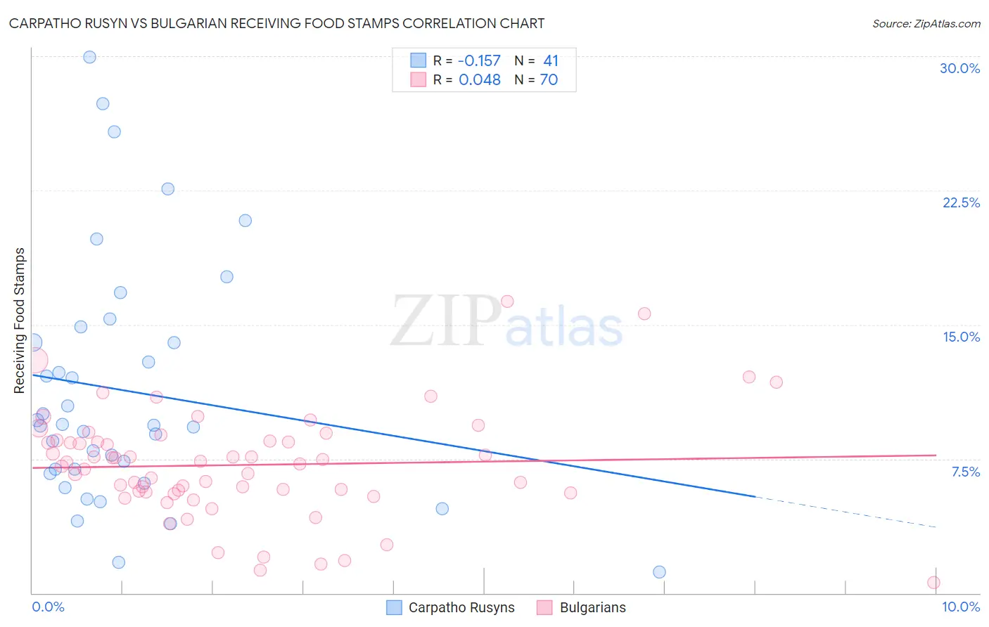 Carpatho Rusyn vs Bulgarian Receiving Food Stamps