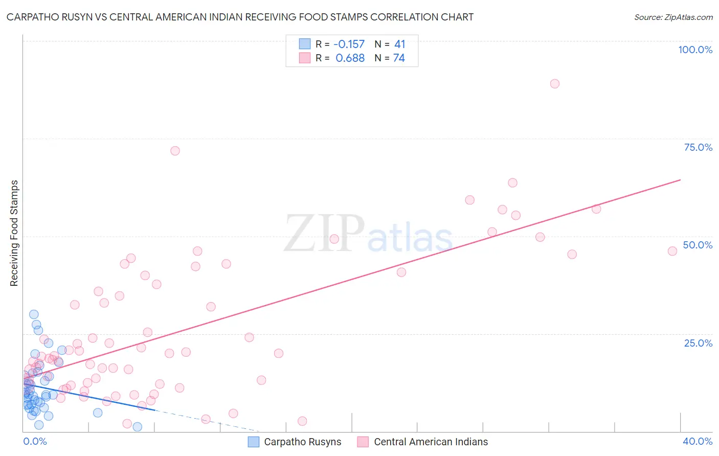 Carpatho Rusyn vs Central American Indian Receiving Food Stamps