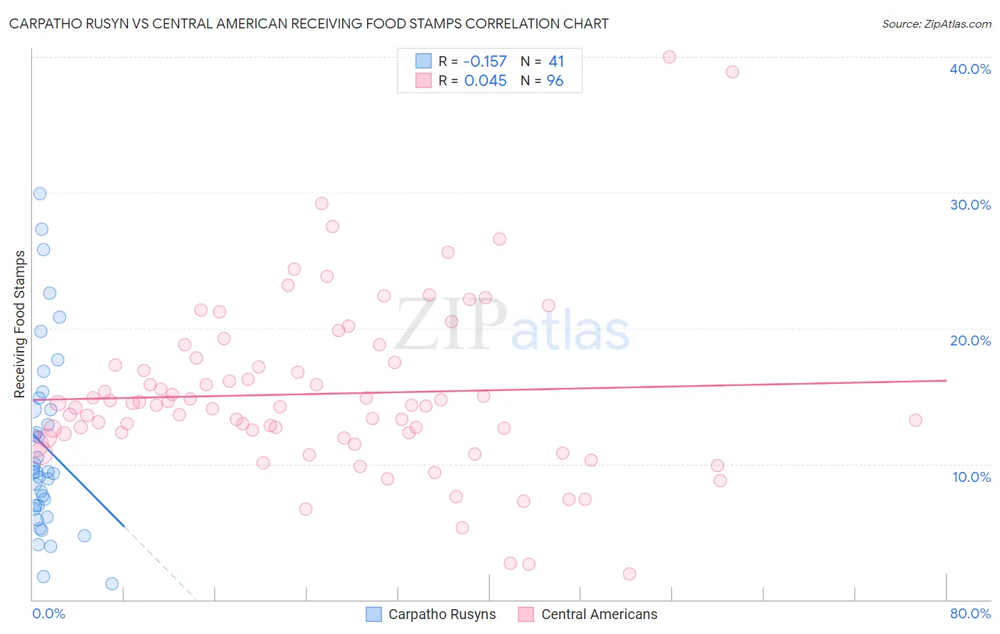 Carpatho Rusyn vs Central American Receiving Food Stamps