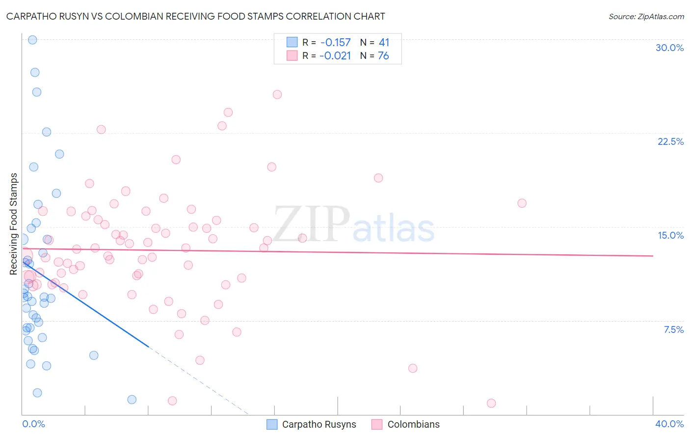 Carpatho Rusyn vs Colombian Receiving Food Stamps
