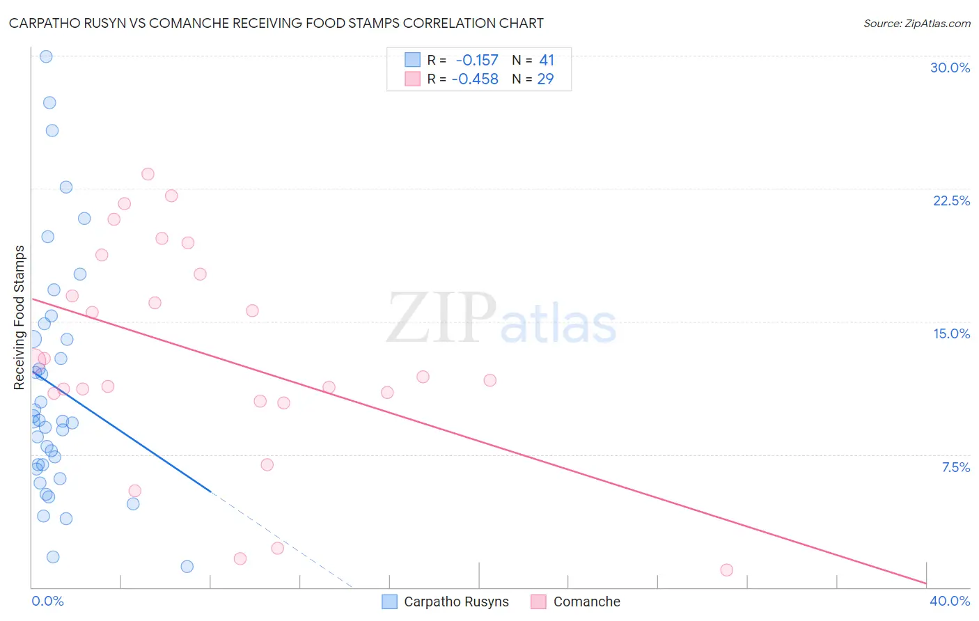 Carpatho Rusyn vs Comanche Receiving Food Stamps