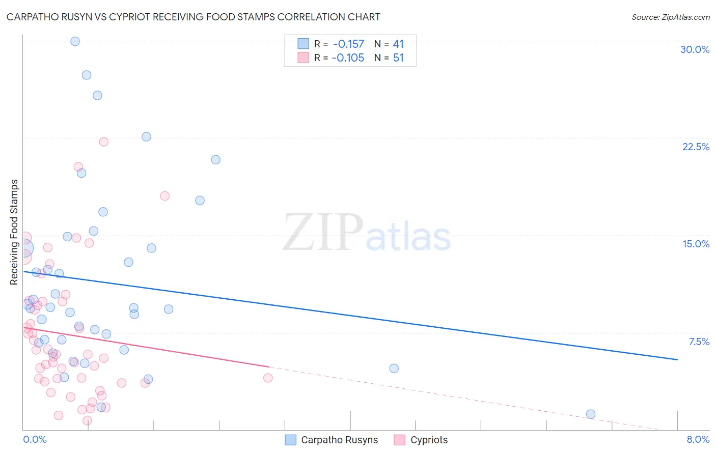 Carpatho Rusyn vs Cypriot Receiving Food Stamps