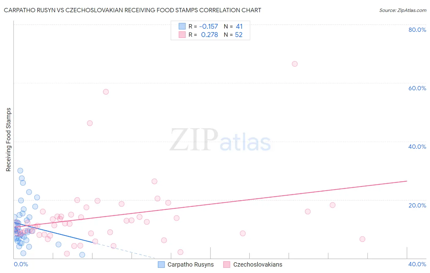 Carpatho Rusyn vs Czechoslovakian Receiving Food Stamps