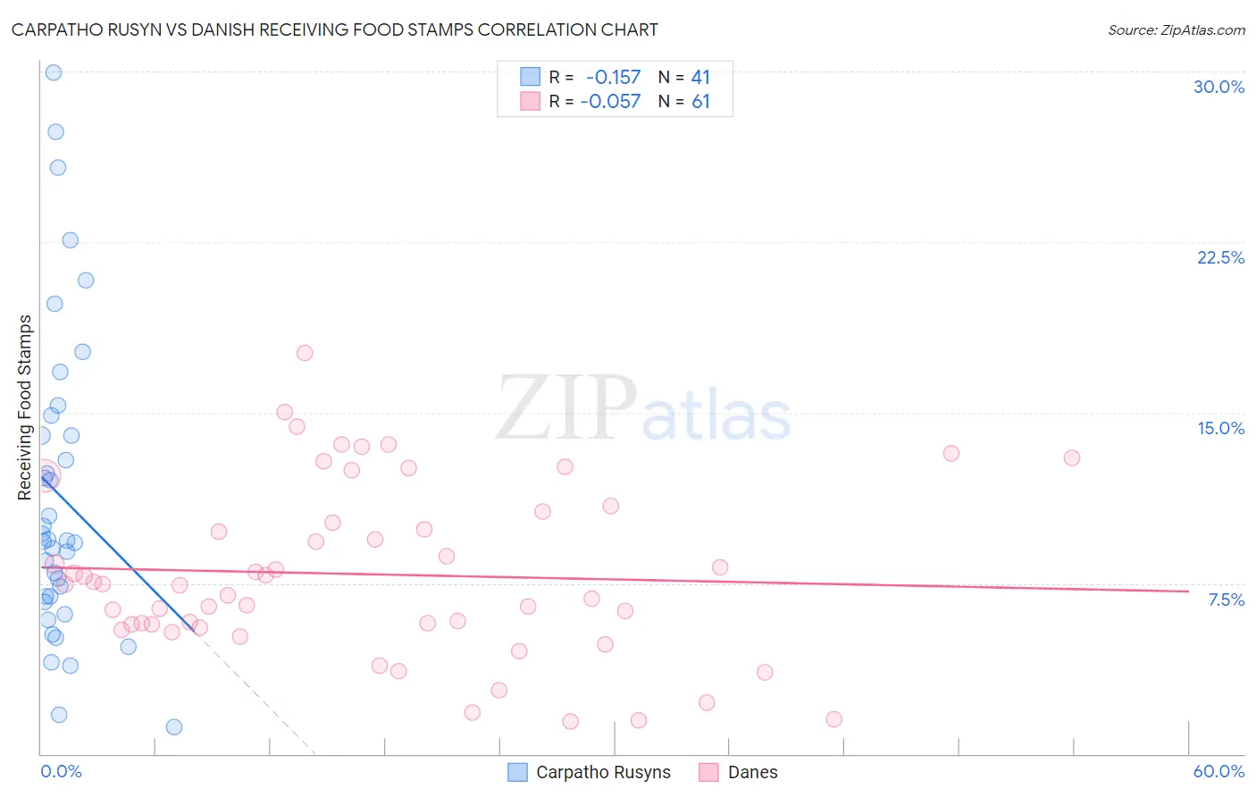Carpatho Rusyn vs Danish Receiving Food Stamps