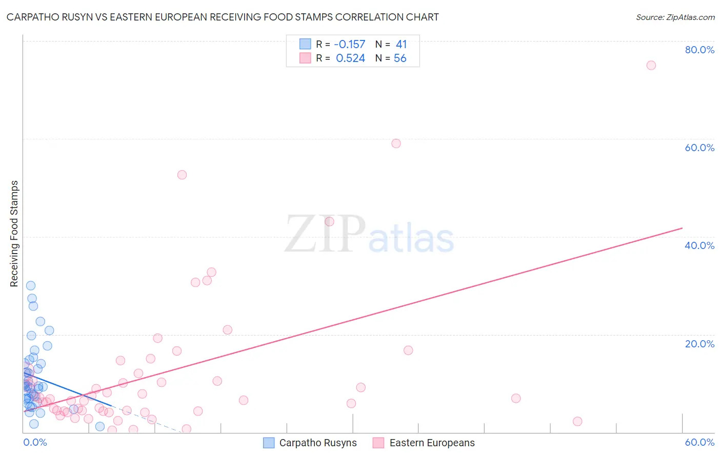 Carpatho Rusyn vs Eastern European Receiving Food Stamps