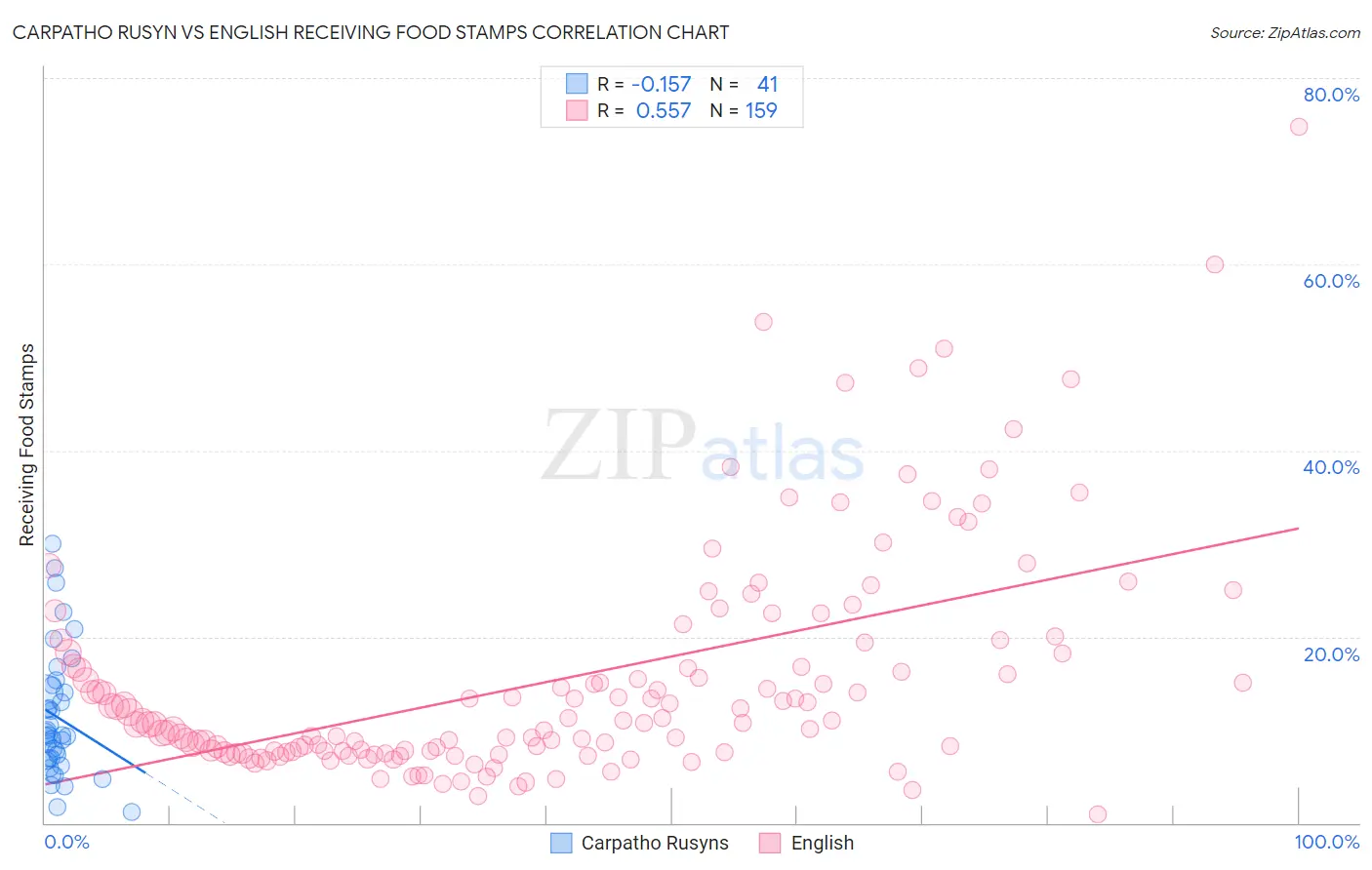 Carpatho Rusyn vs English Receiving Food Stamps