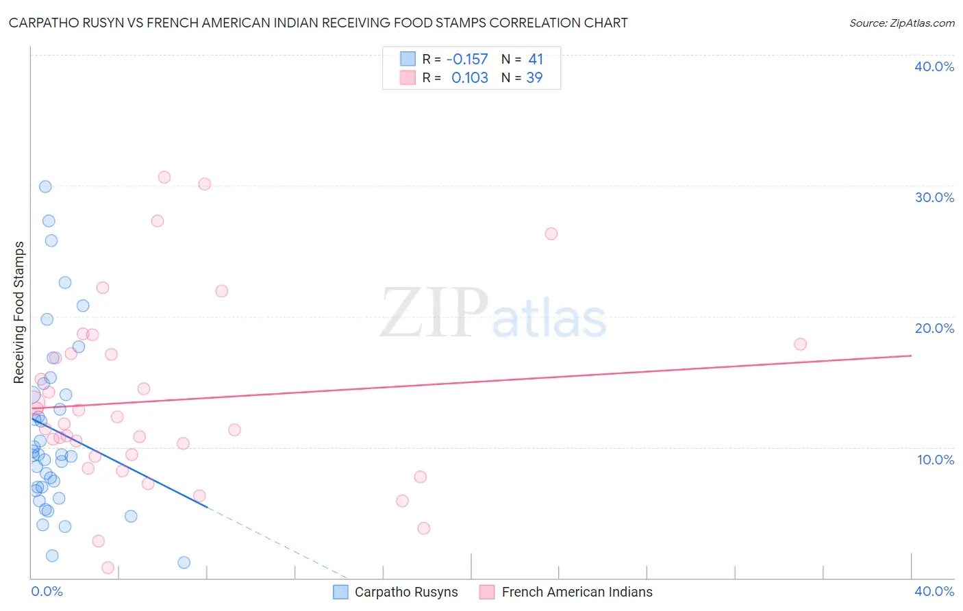 Carpatho Rusyn vs French American Indian Receiving Food Stamps
