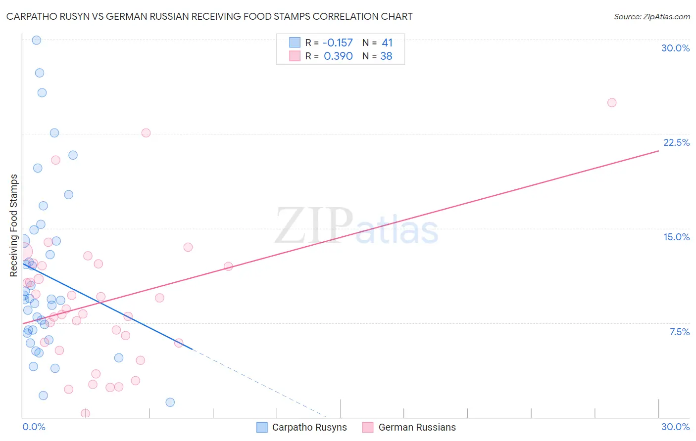 Carpatho Rusyn vs German Russian Receiving Food Stamps