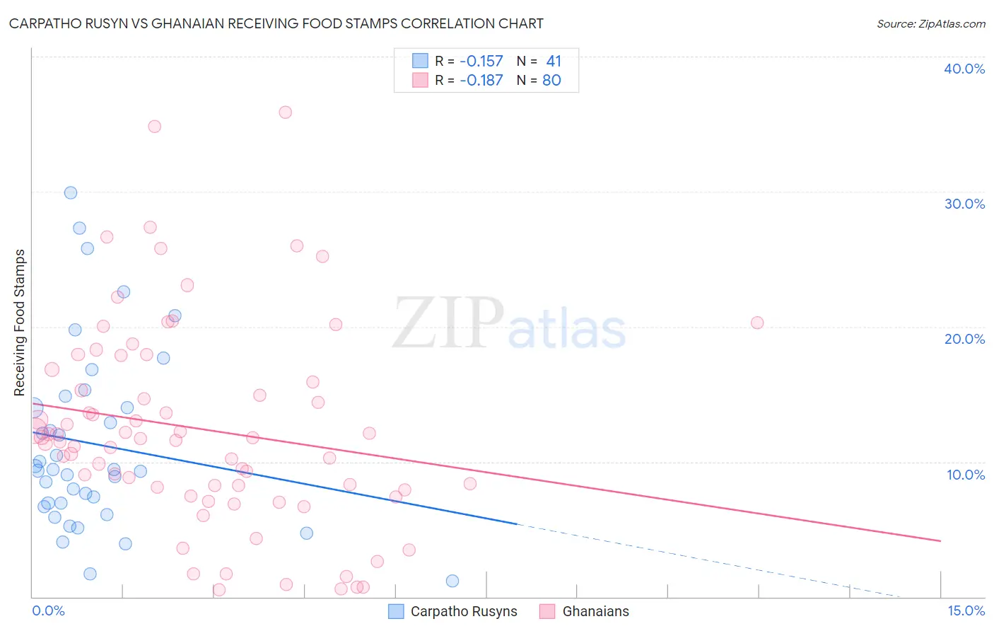 Carpatho Rusyn vs Ghanaian Receiving Food Stamps
