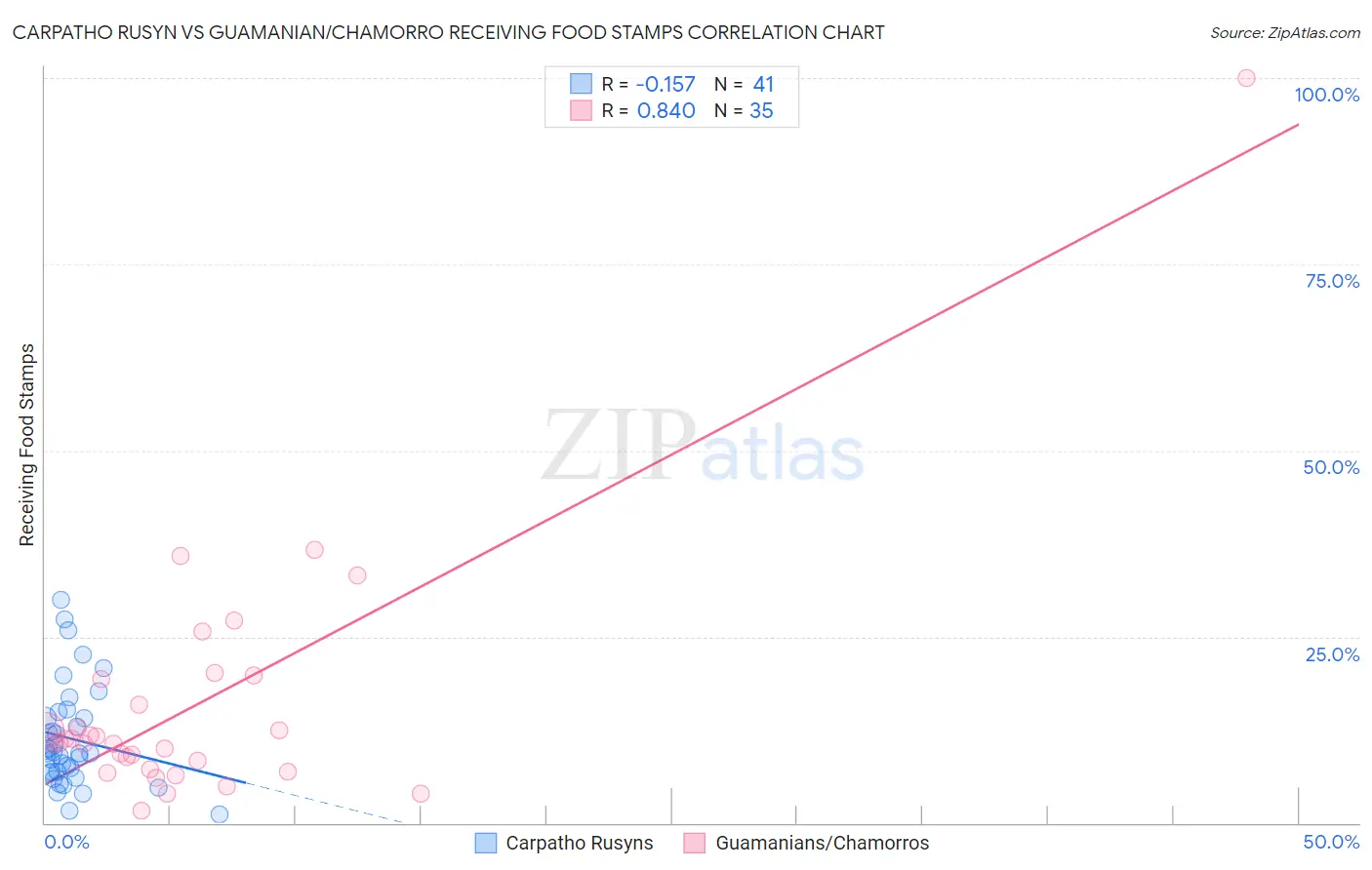 Carpatho Rusyn vs Guamanian/Chamorro Receiving Food Stamps