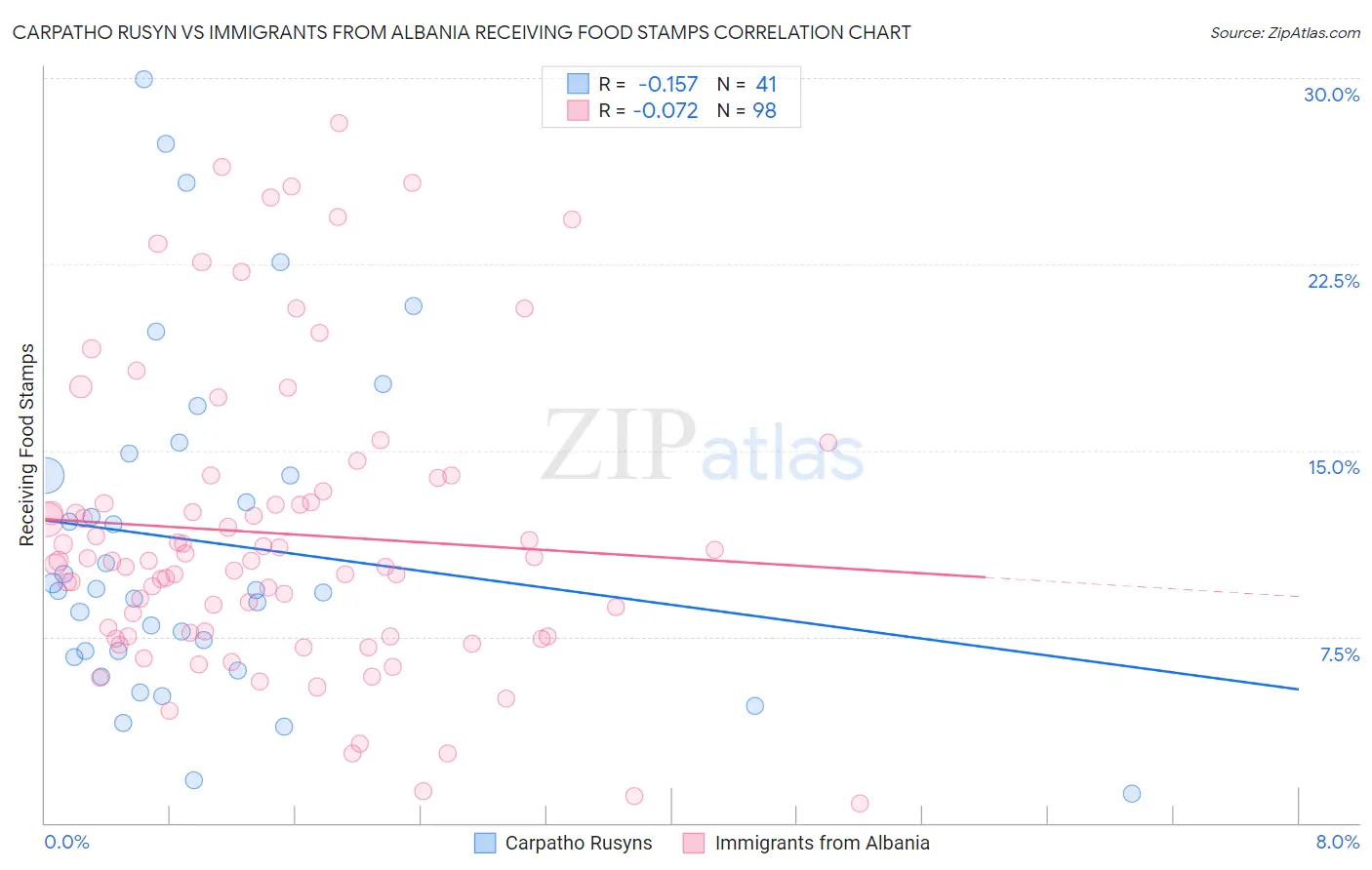 Carpatho Rusyn vs Immigrants from Albania Receiving Food Stamps