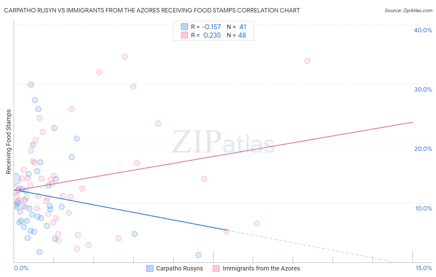 Carpatho Rusyn vs Immigrants from the Azores Receiving Food Stamps