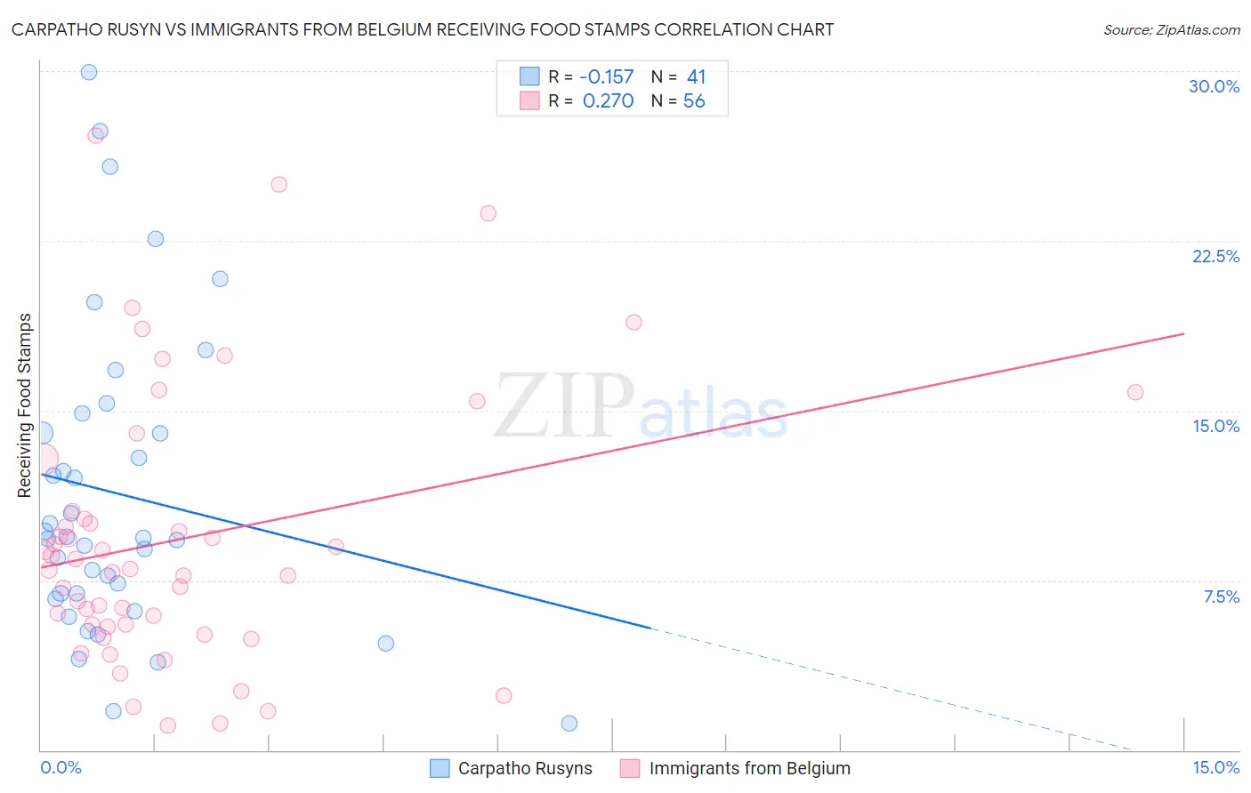 Carpatho Rusyn vs Immigrants from Belgium Receiving Food Stamps