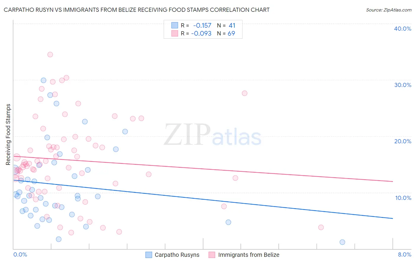 Carpatho Rusyn vs Immigrants from Belize Receiving Food Stamps