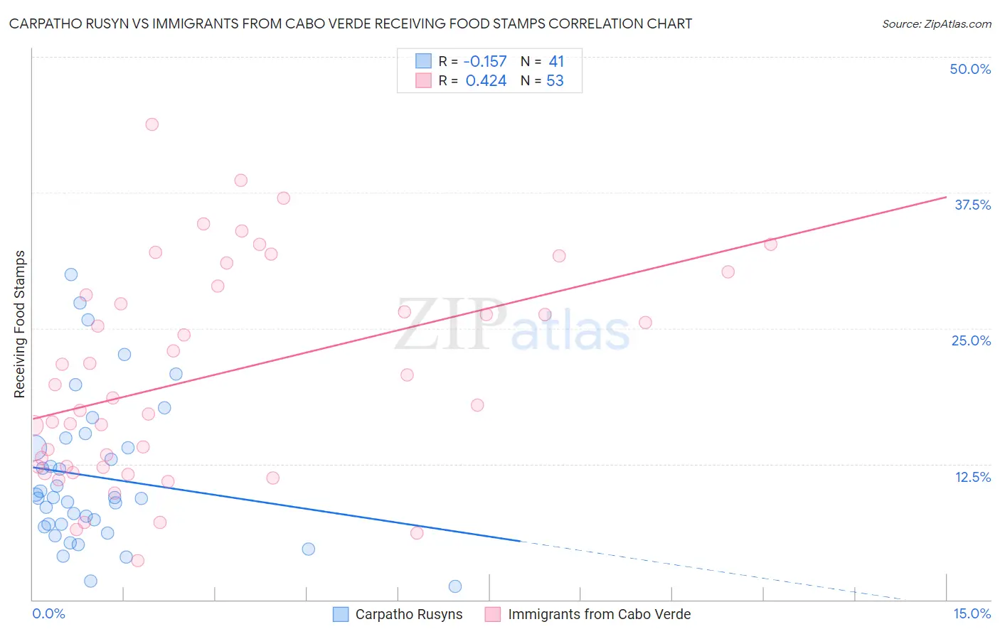 Carpatho Rusyn vs Immigrants from Cabo Verde Receiving Food Stamps